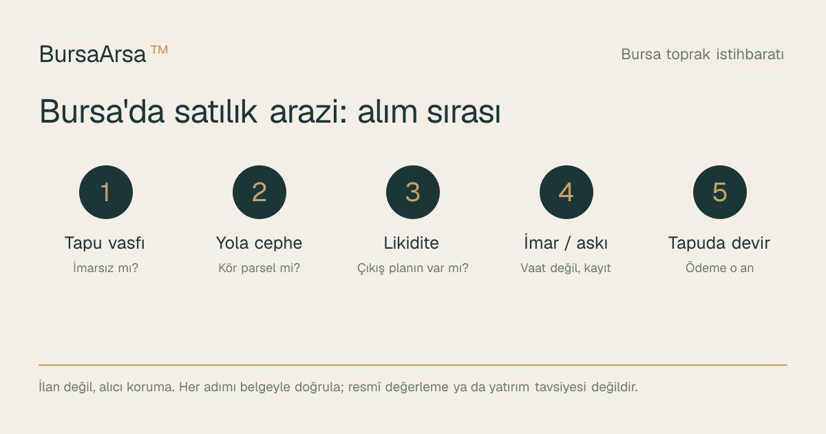 Bursa'da satılık arazi alım sırası: tapu vasfı, yola cephe, likidite, imar/askı kaydı, tapuda devir.