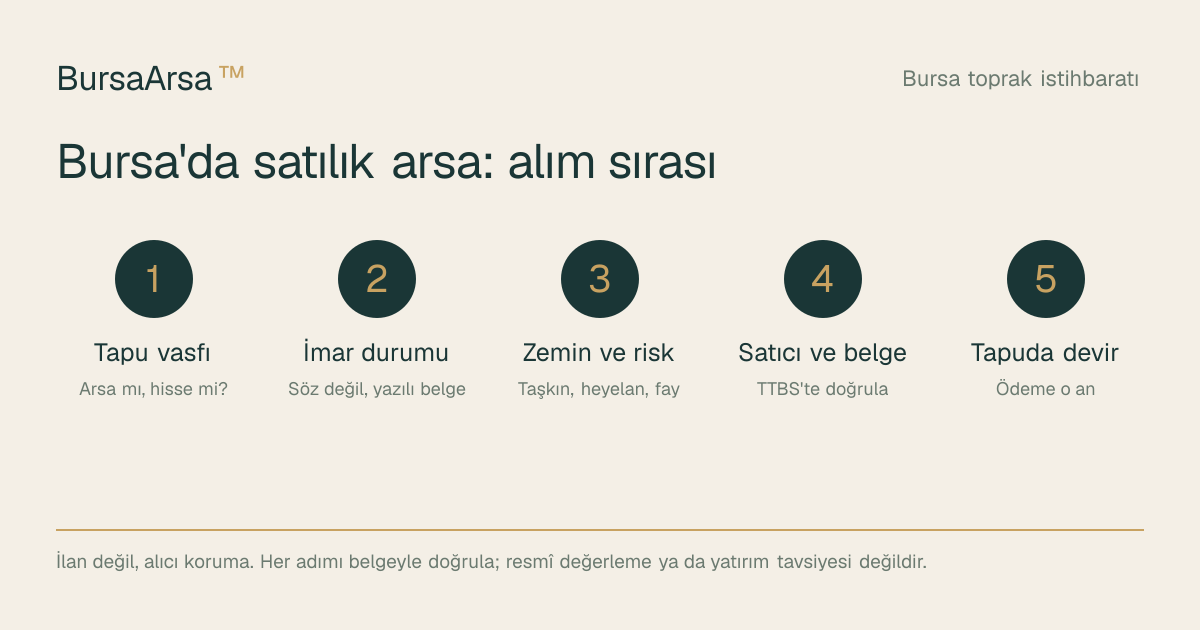 Bursa'da satılık arsa alım sırası: tapu vasfı, imar durumu, zemin ve risk, satıcı ve belge doğrulama, tapuda devir.