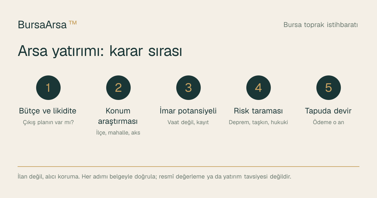 Arsa yatırımı karar sırası: bütçe ve likidite, konum araştırması, imar potansiyeli, risk taraması, tapuda devir.