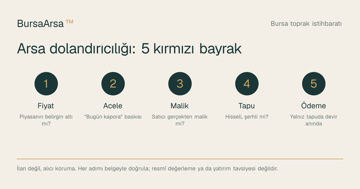 Arsa dolandırıcılığı 5 kırmızı bayrak: fiyat, acele, malik doğrulama, hisseli/şerhli tapu, ödeme zamanı.