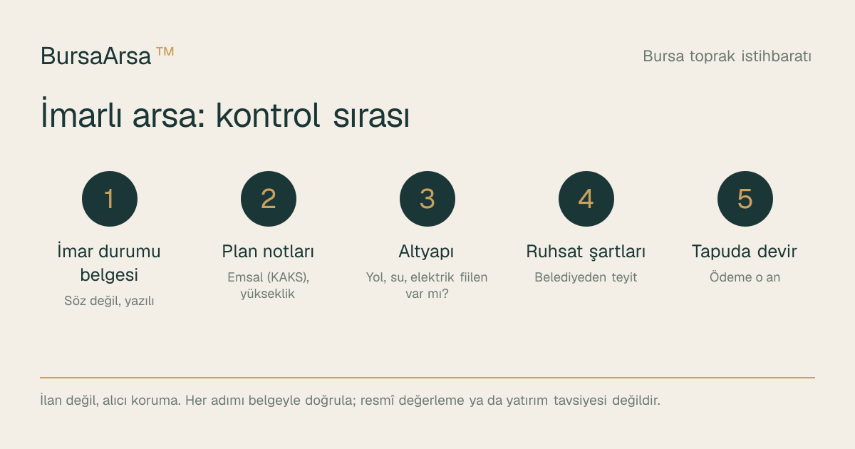 İmarlı arsa kontrol sırası: imar durumu belgesi, plan notları, altyapı, ruhsat şartları, tapuda devir.