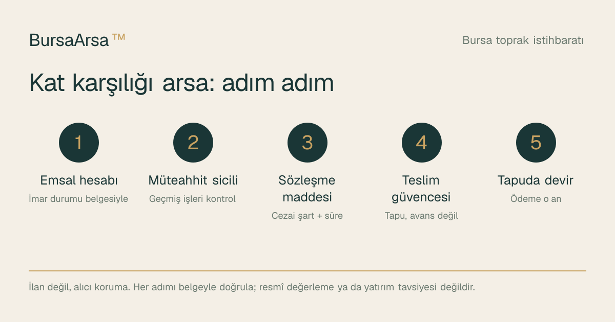 Kat karşılığı arsa adım adım: emsal hesabı, müteahhit sicili, sözleşme maddesi, teslim güvencesi, tapuda devir.
