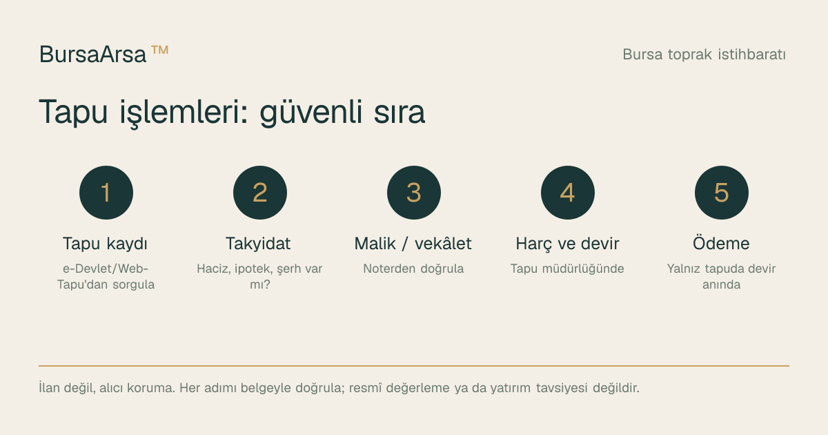 Tapu işlemleri güvenli sıra: tapu kaydı sorgusu, takyidat kontrolü, malik/vekâlet doğrulama, harç ve devir, tapuda ödeme.