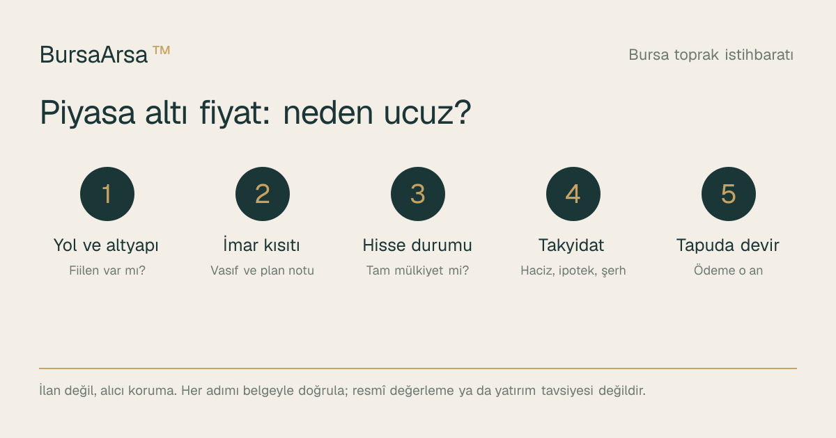 Piyasa altı fiyat kontrol sırası: yol ve altyapı, imar kısıtı, hisse durumu, takyidat, tapuda devir.