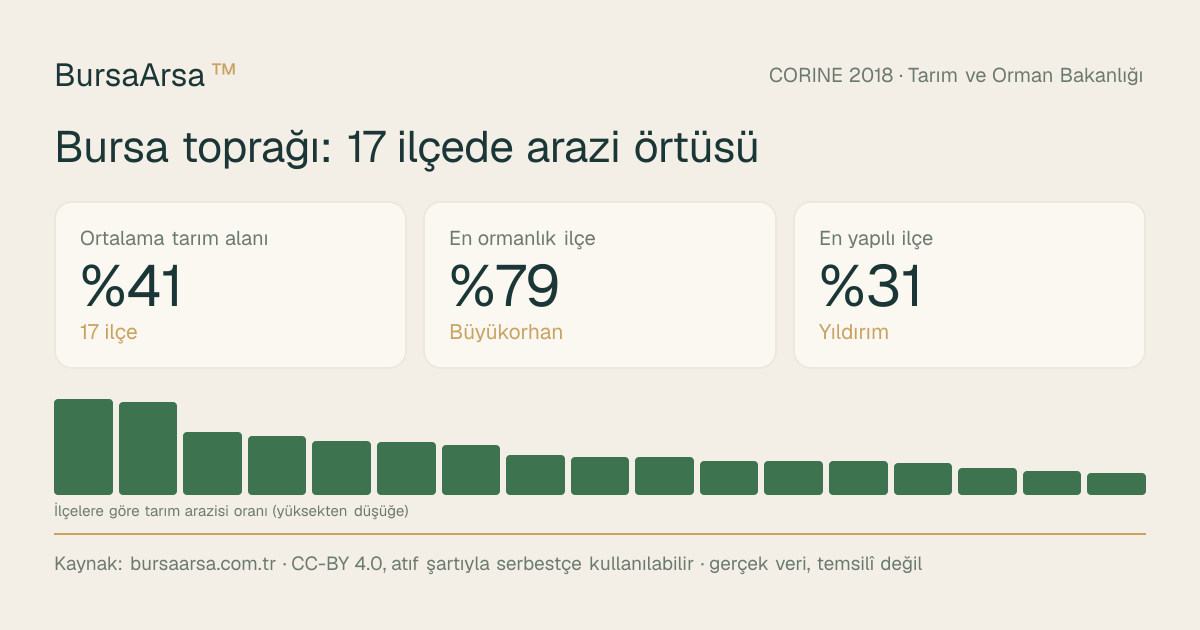 Bursa 17 ilçe arazi örtüsü (CORINE 2018), BursaArsa